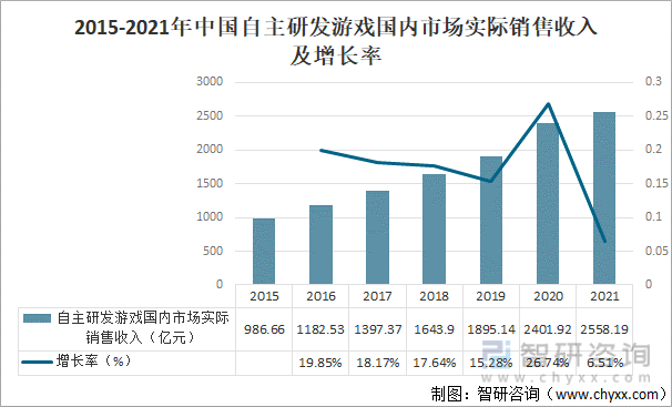 分析中国自主开发游戏产业2021年的发展现状及未来发展趋势[图]